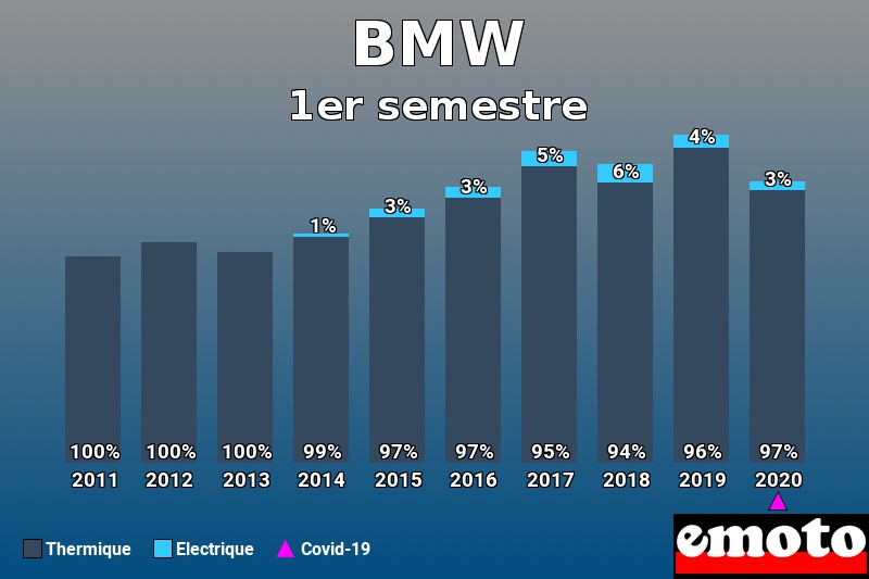 Répartition Thermique Electrique BMW en 1er semestre 2020 Répartition Thermique Electrique BMW en 1er semestre 2020