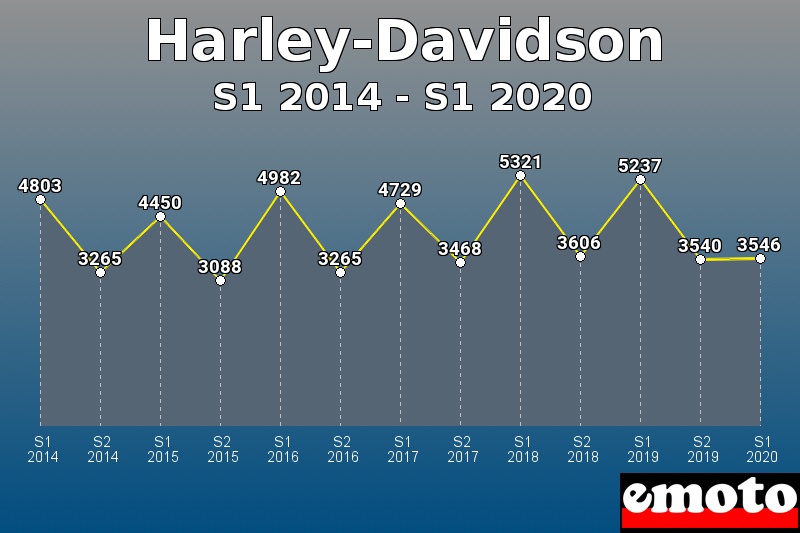 Harley-Davidson les plus immatriculés de S1 2014 à S1 2020 Harley-Davidson les plus immatriculés de S1 2014 à S1 2020