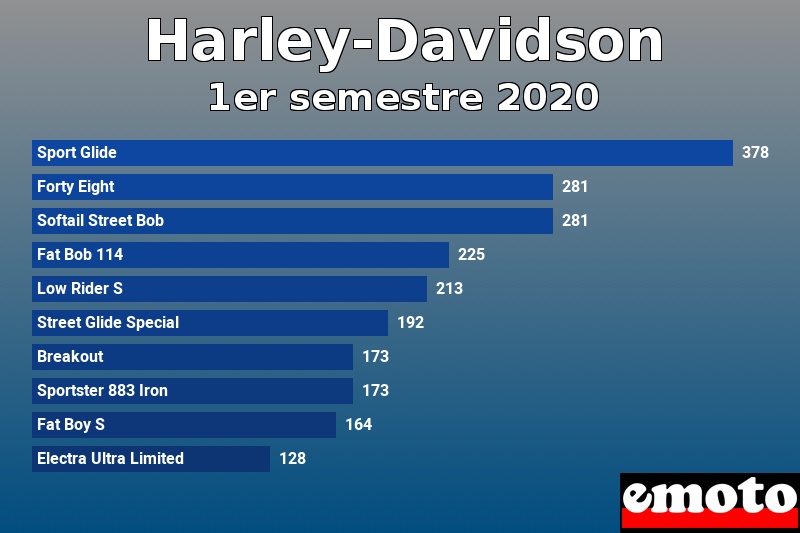 Les 10 Harley-Davidson les plus immatriculés en 1er semestre 2020 Les 10 Harley-Davidson les plus immatriculés en 1er semestre 2020
