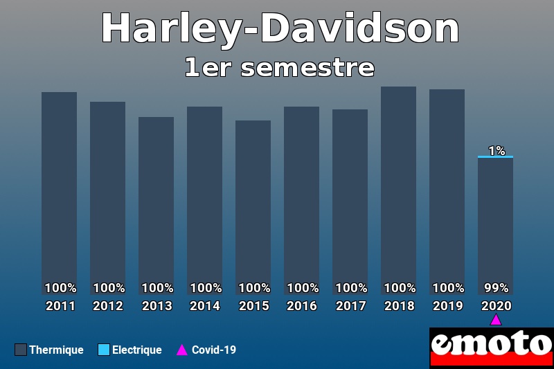 Répartition Thermique Electrique Harley-Davidson en 1er semestre 2020 Répartition Thermique Electrique Harley-Davidson en 1er semestre 2020