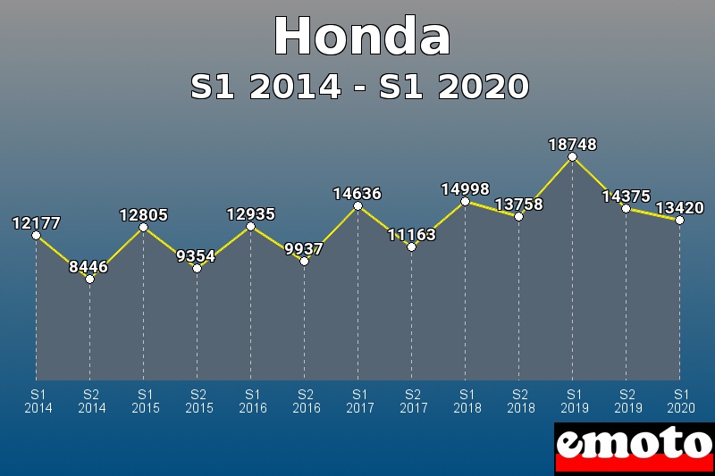 Honda les plus immatriculés de S1 2014 à S1 2020 Honda les plus immatriculés de S1 2014 à S1 2020