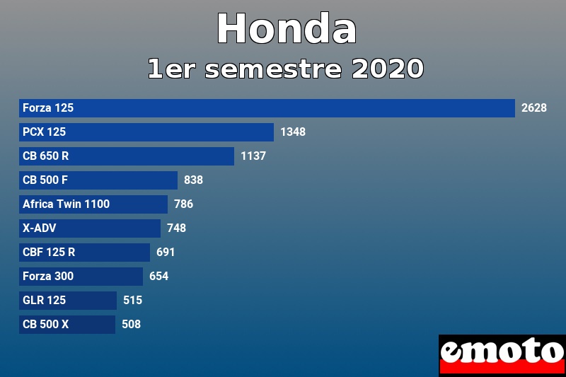 Les 10 Honda les plus immatriculés en 1er semestre 2020 Les 10 Honda les plus immatriculés en 1er semestre 2020
