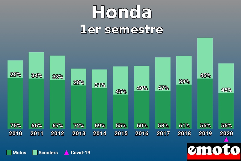 Répartition Motos Scooters Honda en 1er semestre 2020 Répartition Motos Scooters Honda en 1er semestre 2020
