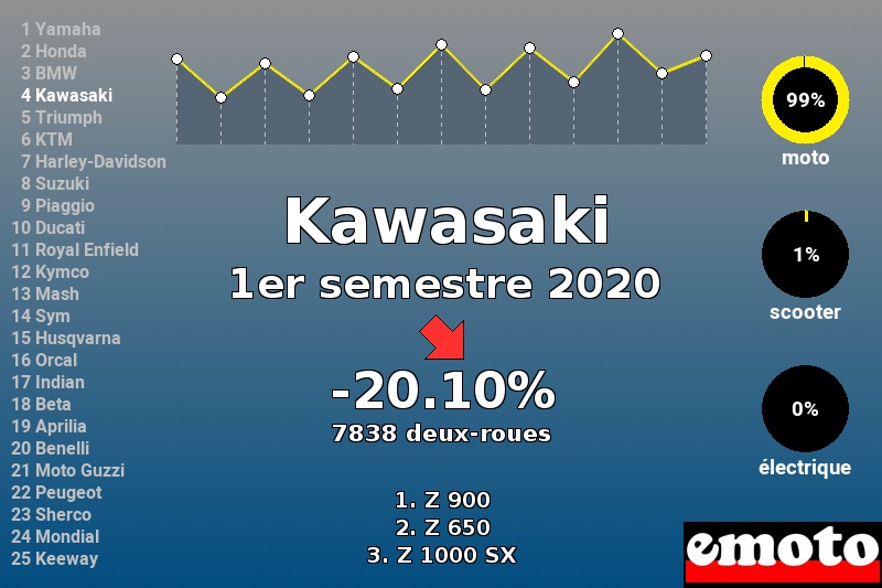Immatriculations Kawasaki en France au 1er semestre 2020 Immatriculations Kawasaki en France au 1er semestre 2020