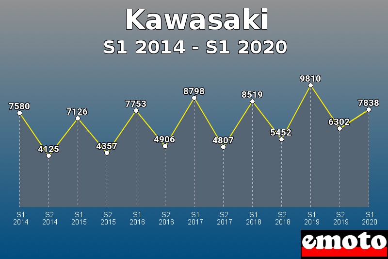 Kawasaki les plus immatriculés de S1 2014 à S1 2020 Kawasaki les plus immatriculés de S1 2014 à S1 2020