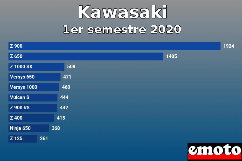 Les 10 Kawasaki les plus immatriculés en 1er semestre 2020 Les 10 Kawasaki les plus immatriculés en 1er semestre 2020