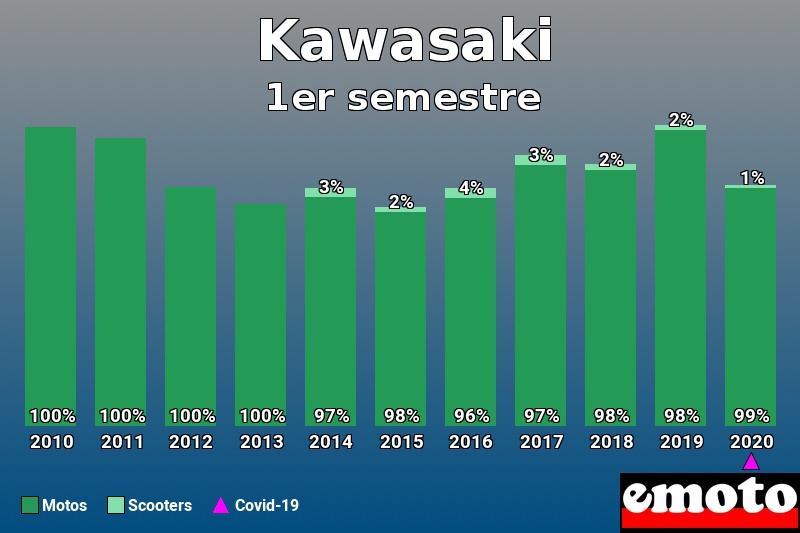 Répartition Motos Scooters Kawasaki en 1er semestre 2020 Répartition Motos Scooters Kawasaki en 1er semestre 2020