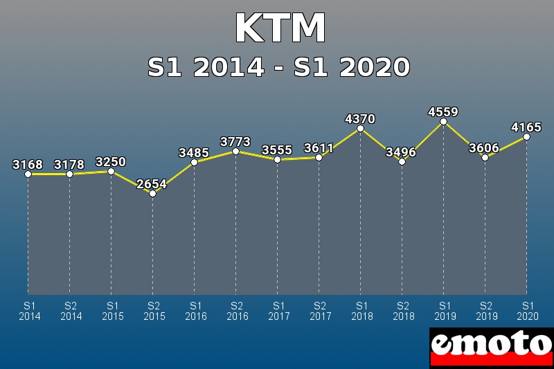 KTM les plus immatriculés de S1 2014 à S1 2020 KTM les plus immatriculés de S1 2014 à S1 2020