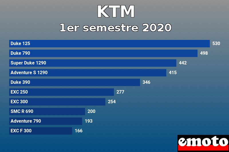 Les 10 KTM les plus immatriculés en 1er semestre 2020 Les 10 KTM les plus immatriculés en 1er semestre 2020