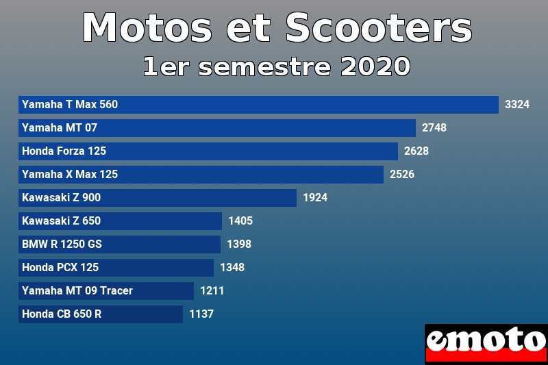 Les 10 Motos et Scooters les plus immatriculés en 1er semestre 2020 Les 10 Motos et Scooters les plus immatriculés en 1er semestre 2020