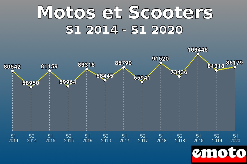 Motos et Scooters les plus immatriculés de S1 2014 à S1 2020 Motos et Scooters les plus immatriculés de S1 2014 à S1 2020