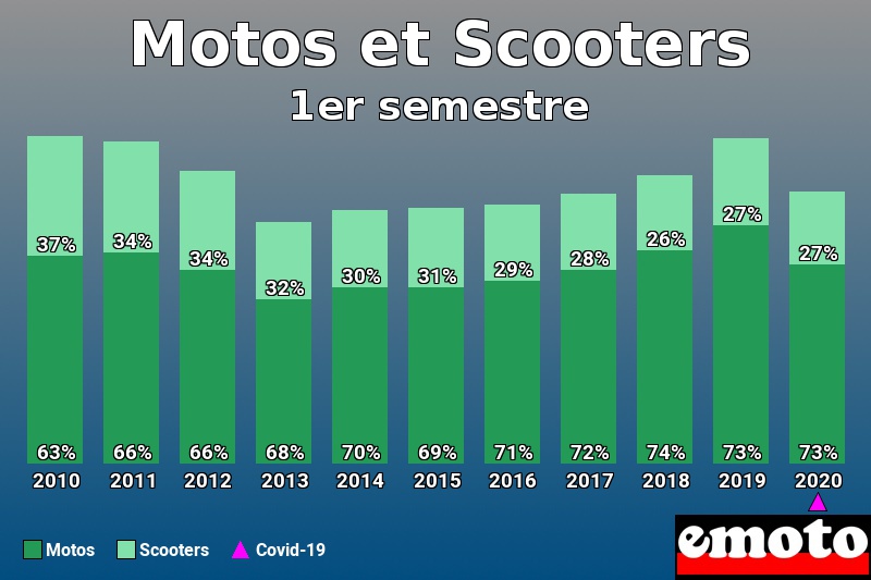Répartition Motos Scooters Motos et Scooters en 1er semestre 2020 Répartition Motos Scooters Motos et Scooters en 1er semestre 2020