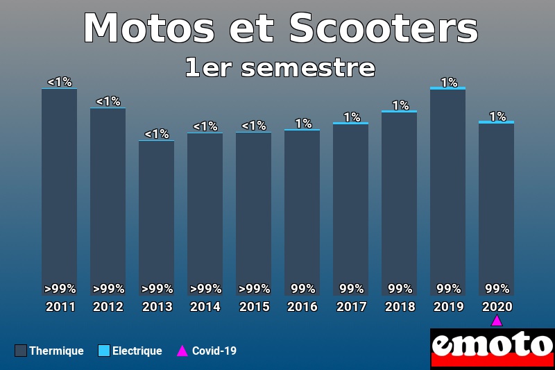 Répartition Thermique Electrique Motos et Scooters en 1er semestre 2020 Répartition Thermique Electrique Motos et Scooters en 1er semestre 2020