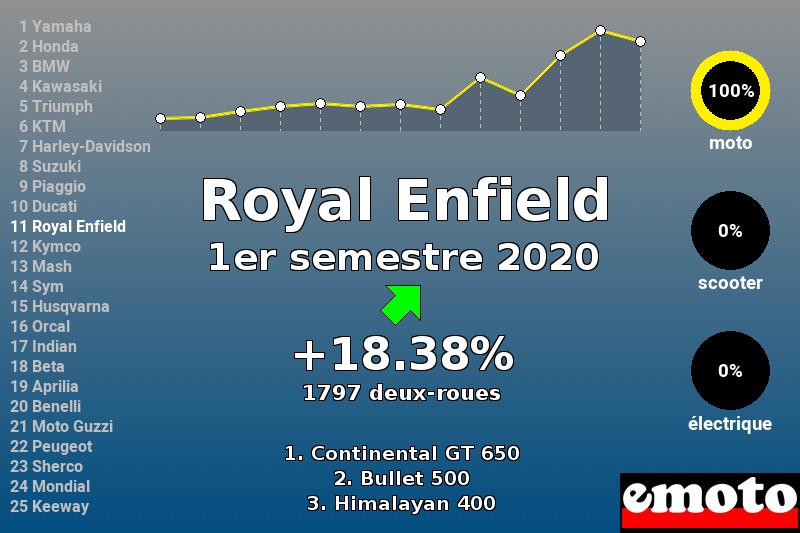 Immatriculations Royal Enfield en France au 1er semestre 2020 Immatriculations Royal Enfield en France au 1er semestre 2020