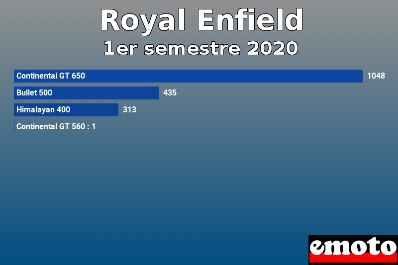 Les 4 Royal Enfield les plus immatriculés en 1er semestre 2020 Les 4 Royal Enfield les plus immatriculés en 1er semestre 2020