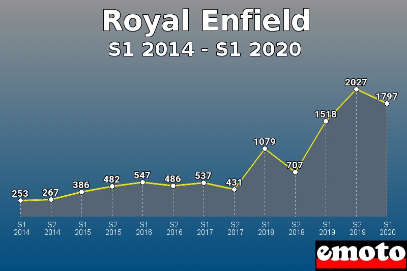 Royal Enfield les plus immatriculés de S1 2014 à S1 2020 Royal Enfield les plus immatriculés de S1 2014 à S1 2020