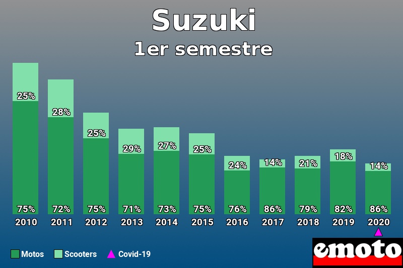 Répartition Motos Scooters Suzuki en 1er semestre 2020 Répartition Motos Scooters Suzuki en 1er semestre 2020