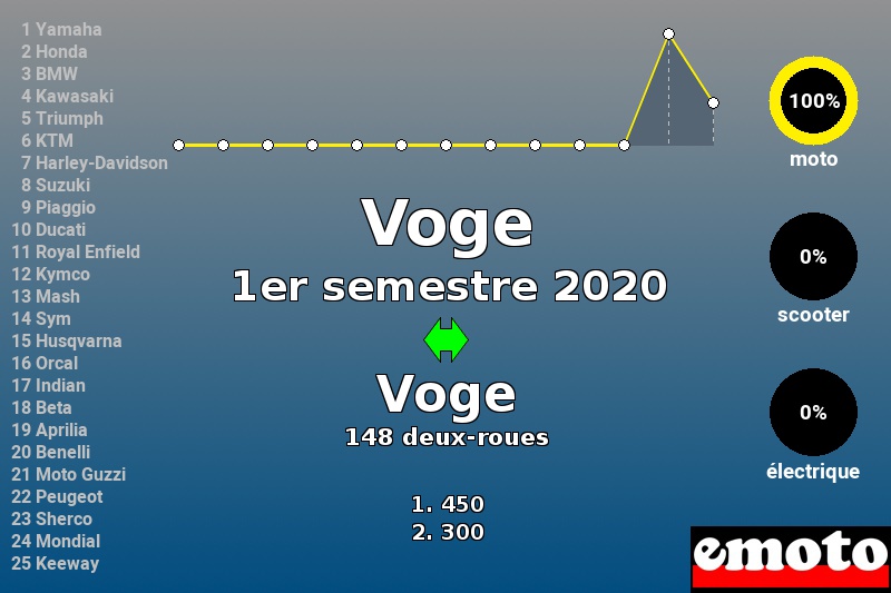 Immatriculations Voge en France au 1er semestre 2020 Immatriculations Voge en France au 1er semestre 2020