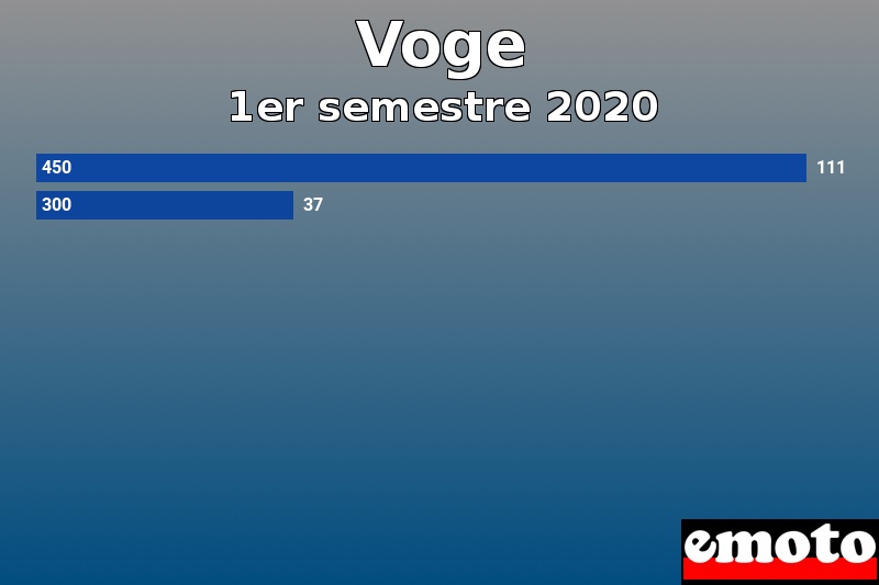 Les 2 Voge les plus immatriculés en 1er semestre 2020 Les 2 Voge les plus immatriculés en 1er semestre 2020