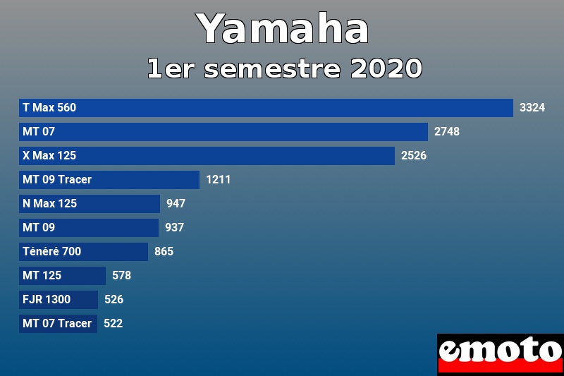 Les 10 Yamaha les plus immatriculés en 1er semestre 2020 Les 10 Yamaha les plus immatriculés en 1er semestre 2020
