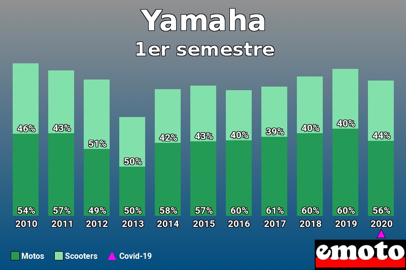 Répartition Motos Scooters Yamaha en 1er semestre 2020 Répartition Motos Scooters Yamaha en 1er semestre 2020
