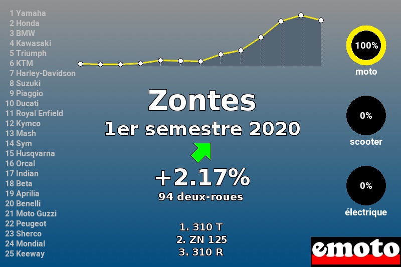 Immatriculations Zontes en France au 1er semestre 2020 Immatriculations Zontes en France au 1er semestre 2020