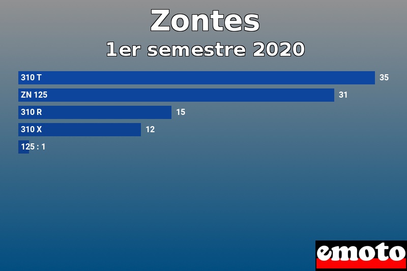 Les 5 Zontes les plus immatriculés en 1er semestre 2020 Les 5 Zontes les plus immatriculés en 1er semestre 2020