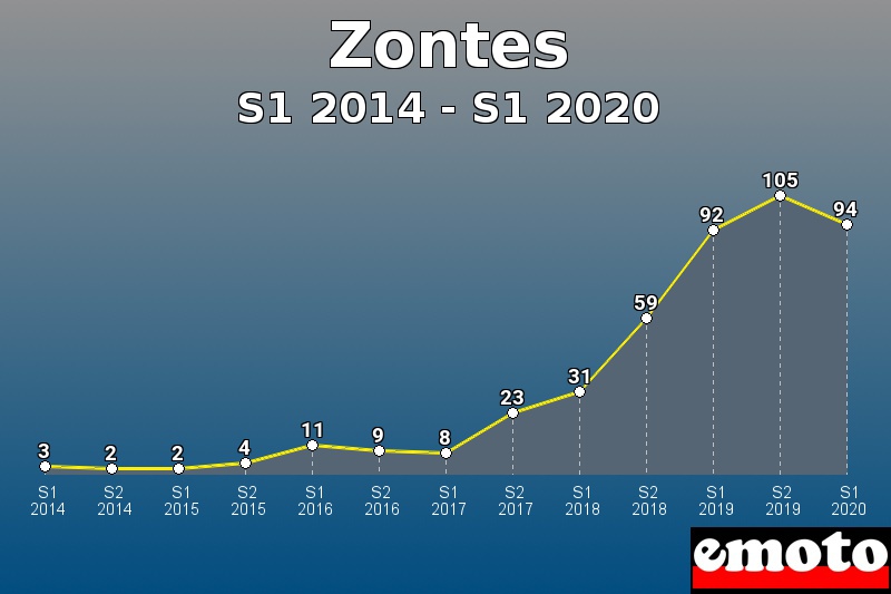 Zontes les plus immatriculés de S1 2014 à S1 2020 Zontes les plus immatriculés de S1 2014 à S1 2020