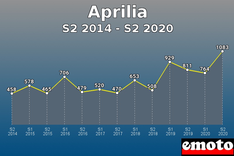 Aprilia les plus immatriculés de S2 2014 à S2 2020 Aprilia les plus immatriculés de S2 2014 à S2 2020