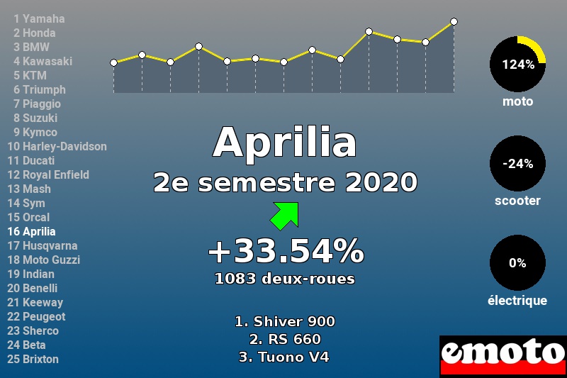Immatriculations Aprilia en France au 2e semestre 2020 Immatriculations Aprilia en France au 2e semestre 2020