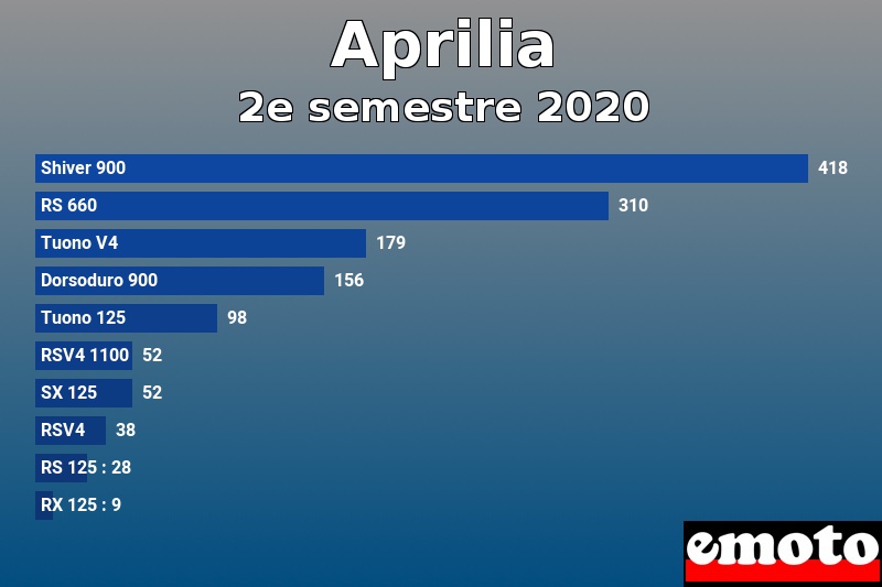 Les 10 Aprilia les plus immatriculés en 2e semestre 2020 Les 10 Aprilia les plus immatriculés en 2e semestre 2020