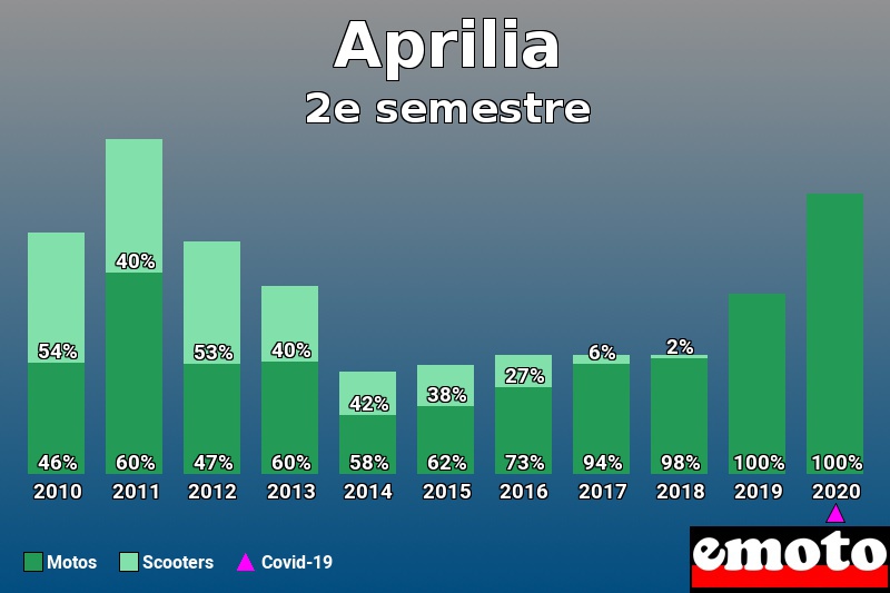 Répartition Motos Scooters Aprilia en 2e semestre 2020 Répartition Motos Scooters Aprilia en 2e semestre 2020