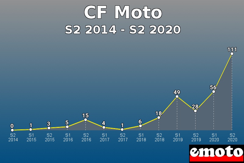 CF Moto les plus immatriculés de S2 2014 à S2 2020 CF Moto les plus immatriculés de S2 2014 à S2 2020