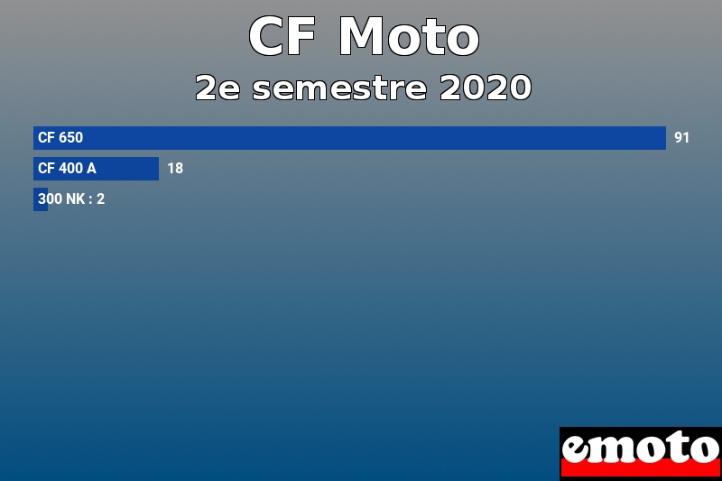 Les 3 CF Moto les plus immatriculés en 2e semestre 2020 Les 3 CF Moto les plus immatriculés en 2e semestre 2020