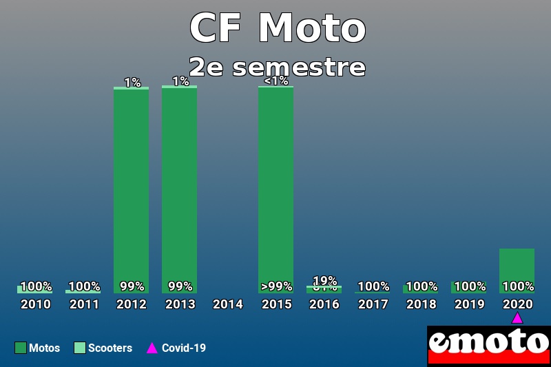 Répartition Motos Scooters CF Moto en 2e semestre 2020 Répartition Motos Scooters CF Moto en 2e semestre 2020