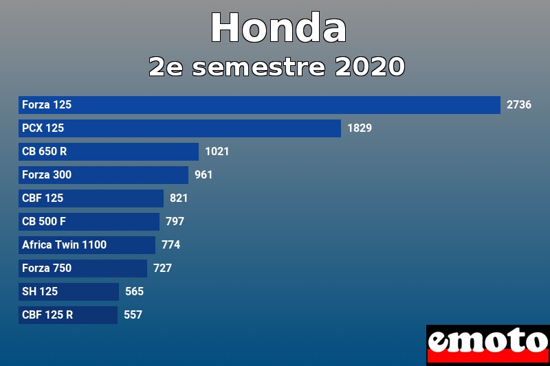Les 10 Honda les plus immatriculés en 2e semestre 2020 Les 10 Honda les plus immatriculés en 2e semestre 2020