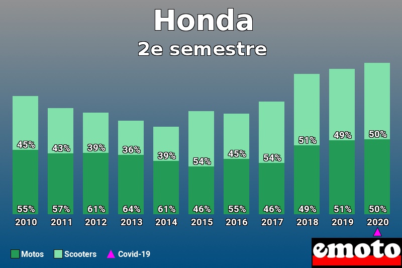 Répartition Motos Scooters Honda en 2e semestre 2020 Répartition Motos Scooters Honda en 2e semestre 2020