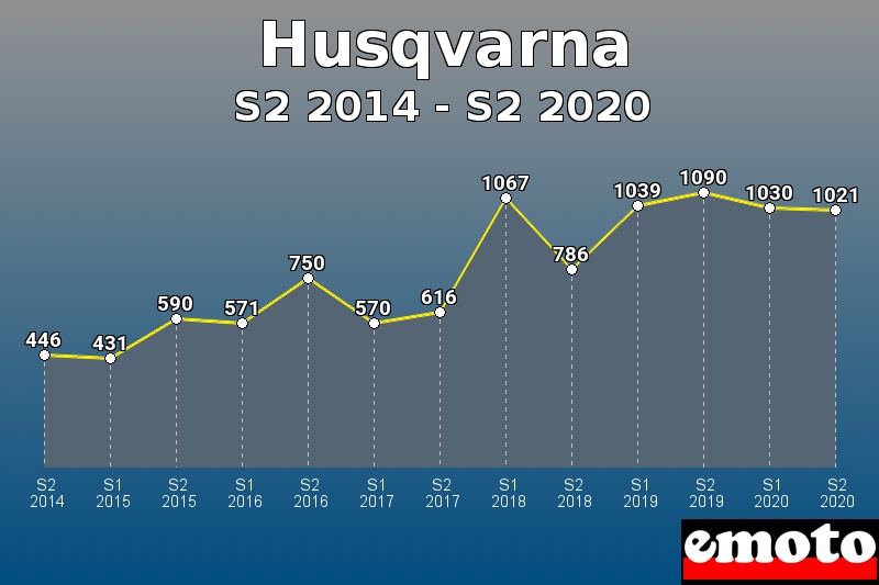 Husqvarna les plus immatriculés de S2 2014 à S2 2020 Husqvarna les plus immatriculés de S2 2014 à S2 2020
