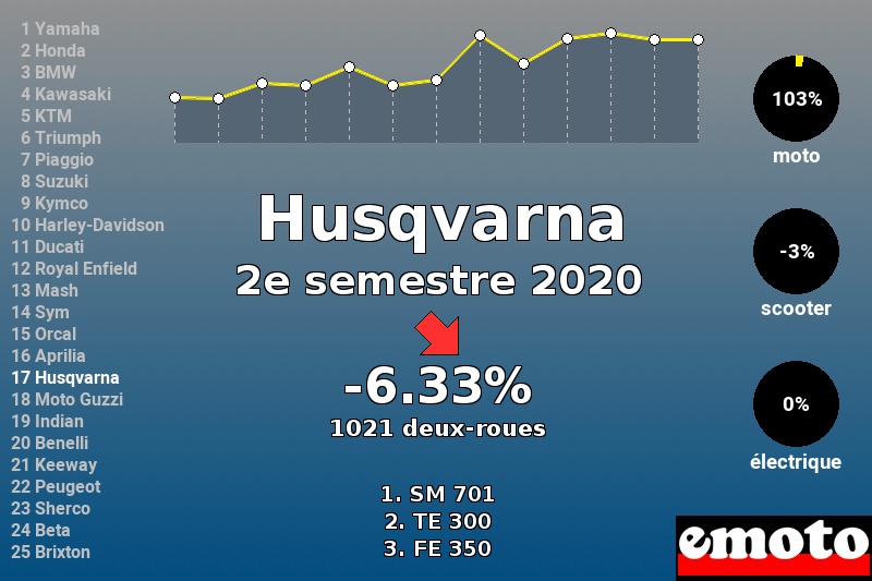 Immatriculations Husqvarna en France au 2e semestre 2020 Immatriculations Husqvarna en France au 2e semestre 2020
