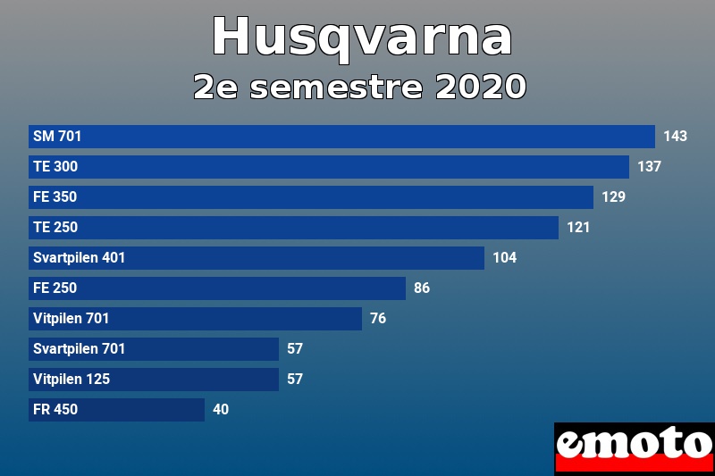 Les 10 Husqvarna les plus immatriculés en 2e semestre 2020 Les 10 Husqvarna les plus immatriculés en 2e semestre 2020