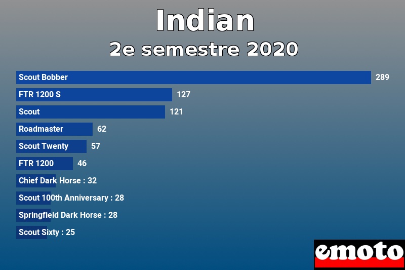 Les 10 Indian les plus immatriculés en 2e semestre 2020 Les 10 Indian les plus immatriculés en 2e semestre 2020