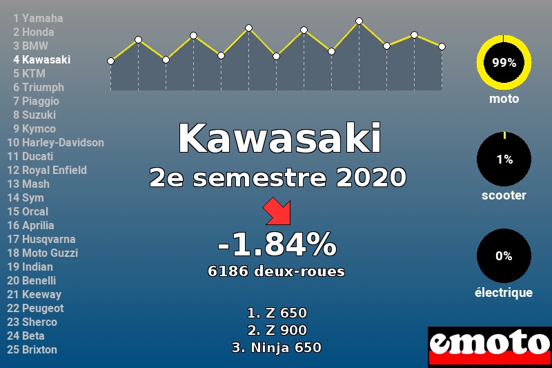 Immatriculations Kawasaki en France au 2e semestre 2020 Immatriculations Kawasaki en France au 2e semestre 2020
