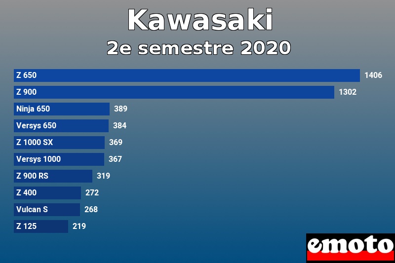 Les 10 Kawasaki les plus immatriculés en 2e semestre 2020 Les 10 Kawasaki les plus immatriculés en 2e semestre 2020