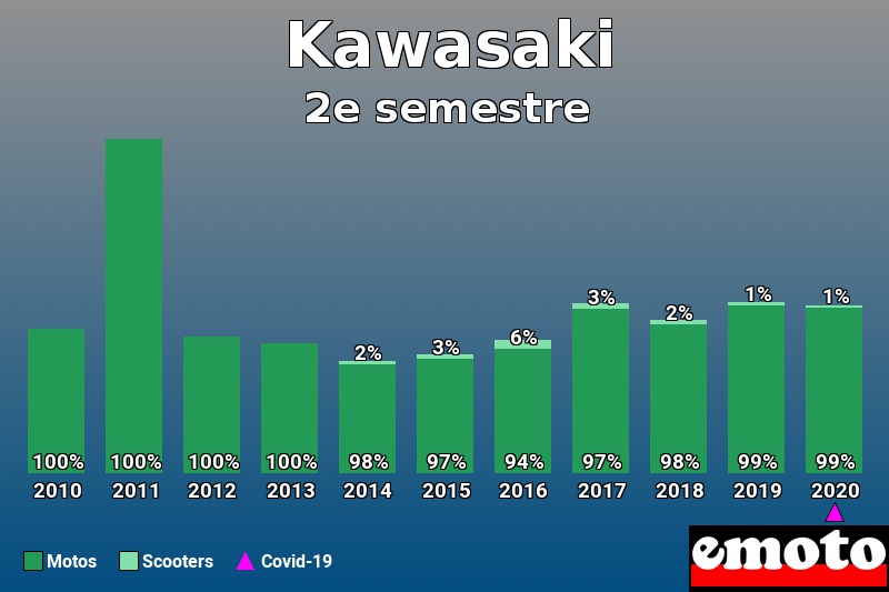 Répartition Motos Scooters Kawasaki en 2e semestre 2020 Répartition Motos Scooters Kawasaki en 2e semestre 2020