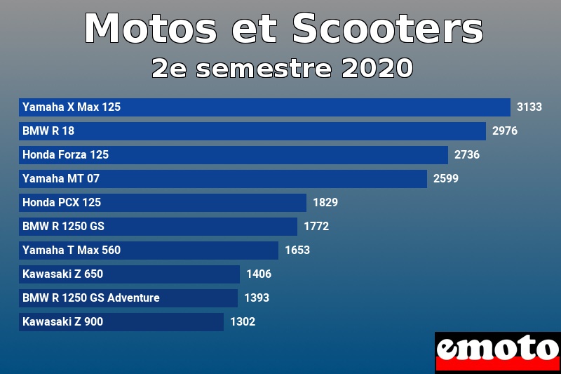 Les 10 Motos et Scooters les plus immatriculés en 2e semestre 2020 Les 10 Motos et Scooters les plus immatriculés en 2e semestre 2020