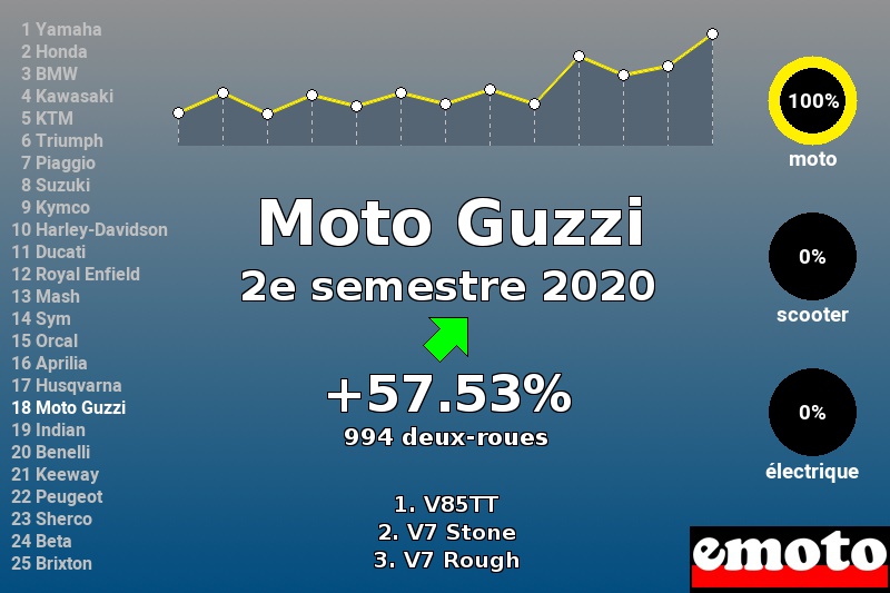 Immatriculations Moto Guzzi en France au 2e semestre 2020 Immatriculations Moto Guzzi en France au 2e semestre 2020