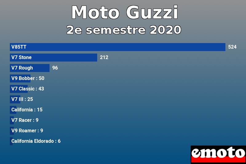 Les 10 Moto Guzzi les plus immatriculés en 2e semestre 2020 Les 10 Moto Guzzi les plus immatriculés en 2e semestre 2020