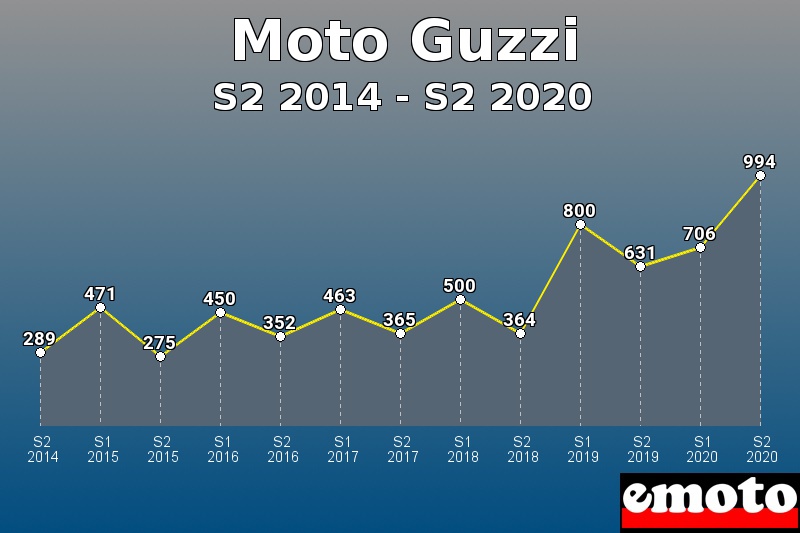 Moto Guzzi les plus immatriculés de S2 2014 à S2 2020 Moto Guzzi les plus immatriculés de S2 2014 à S2 2020