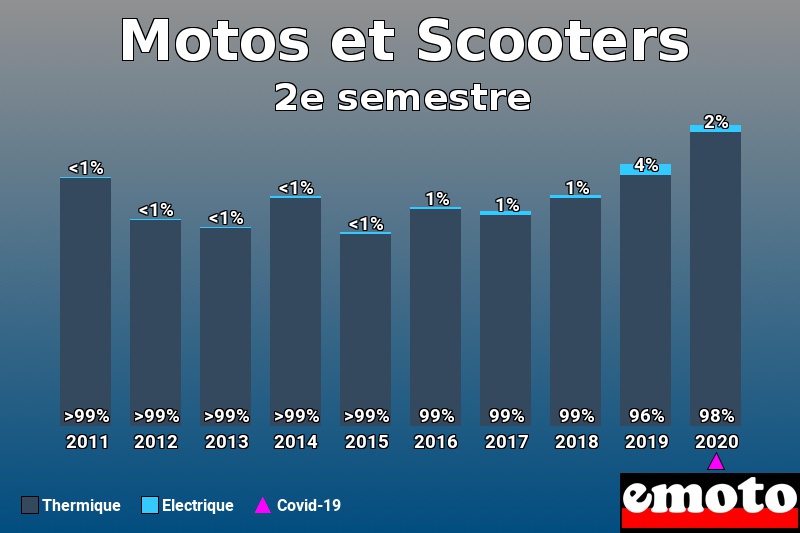 Répartition Thermique Electrique Motos et Scooters en 2e semestre 2020 Répartition Thermique Electrique Motos et Scooters en 2e semestre 2020