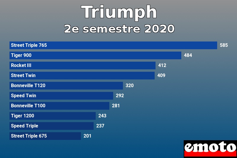Les 10 Triumph les plus immatriculés en 2e semestre 2020 Les 10 Triumph les plus immatriculés en 2e semestre 2020